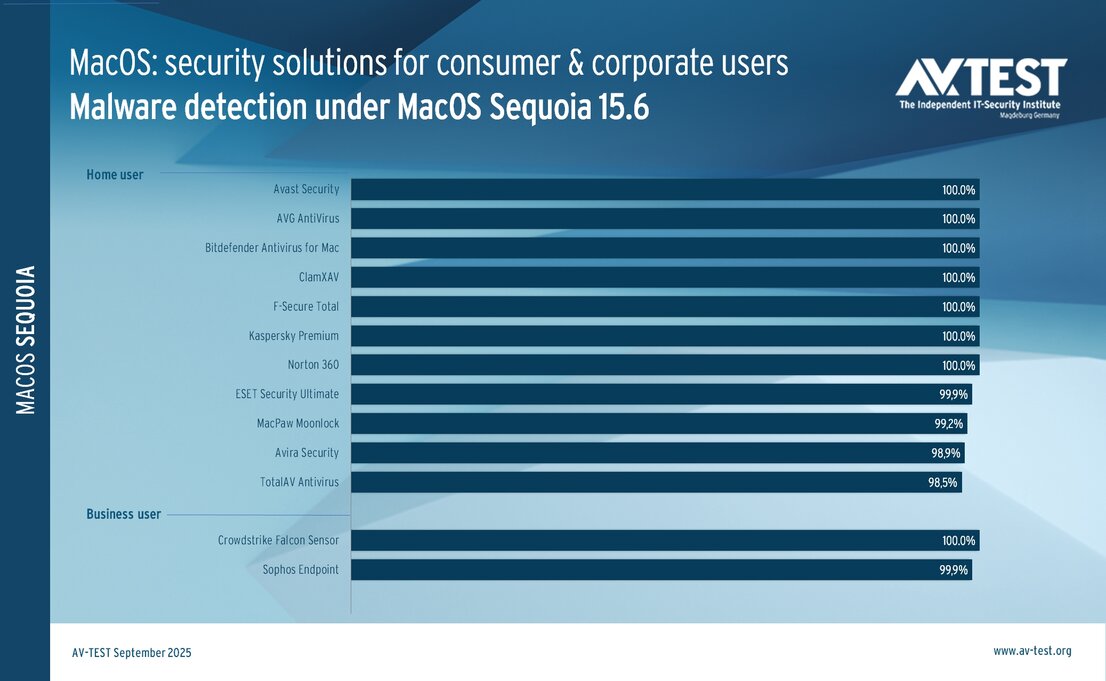 How well do the protection packages fend off malware?