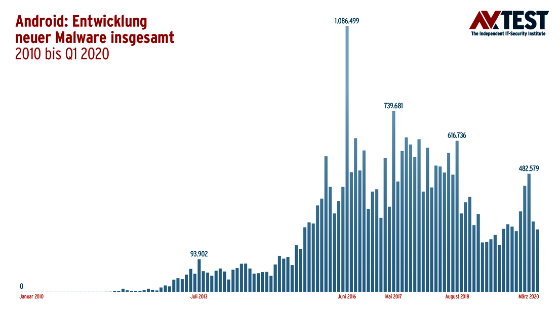 Entwicklung Android-Malware