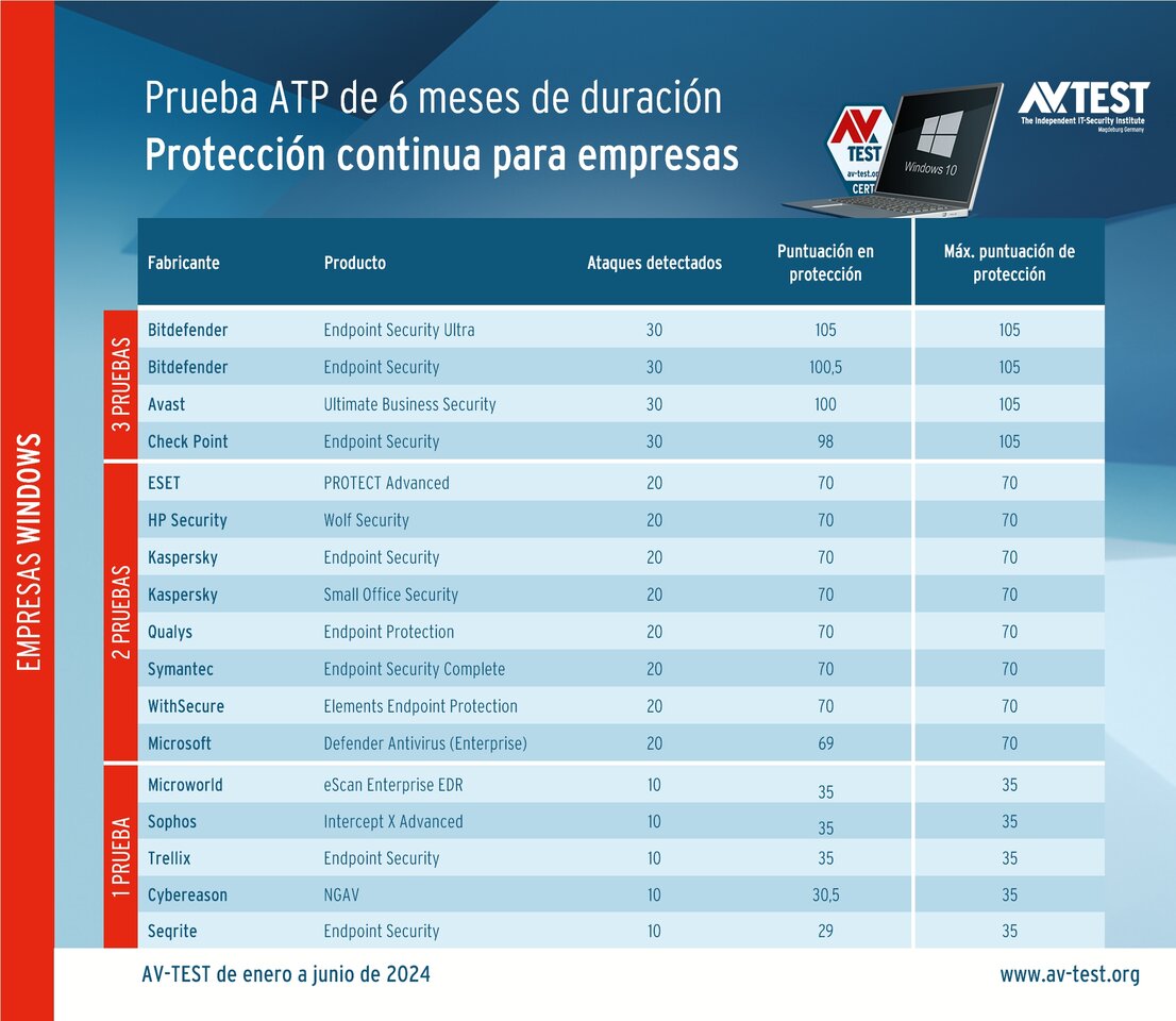 Soluciones para empresas en la prueba ATP de larga duración: