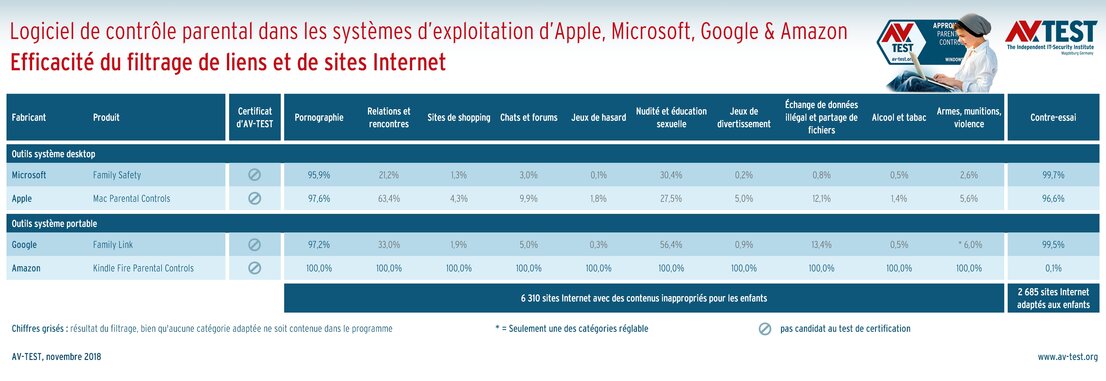 Efficacité du filtrage du contrôle parental dans les systèmes