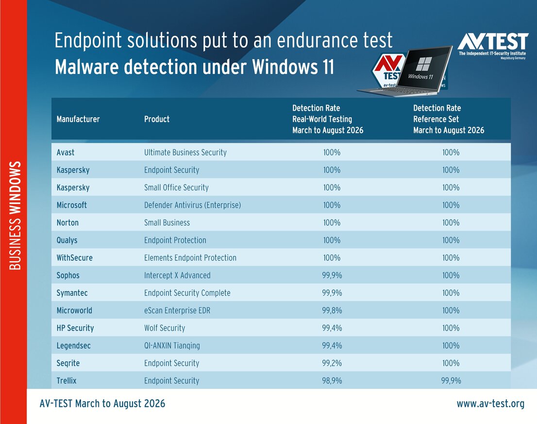 Malware detection in the endurance test under Windows 11