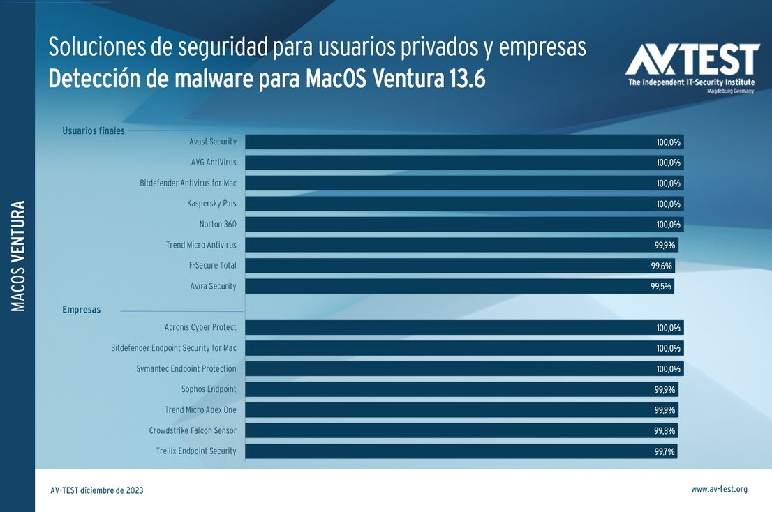 Detección de malware para MacOS Ventura 13.6