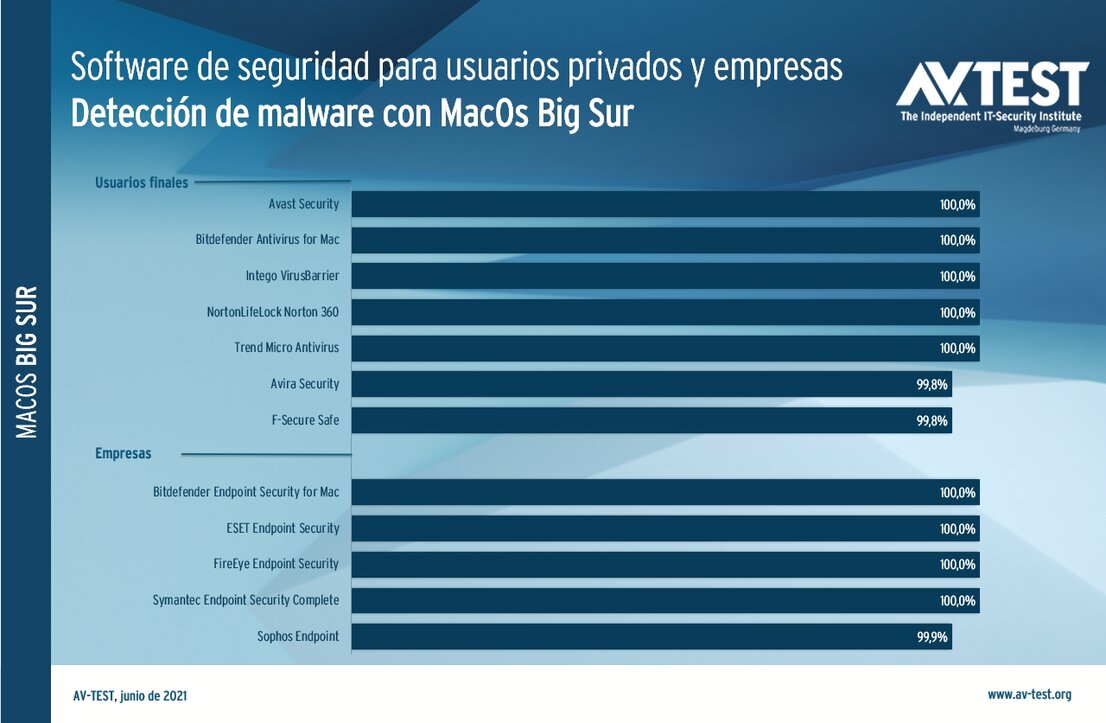 Prueba con MacOs Big Sur: las tasas de detección