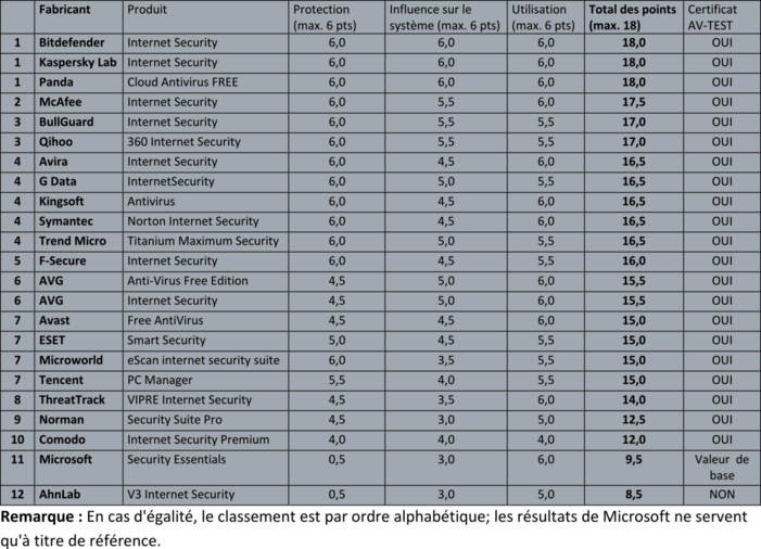 Test de sécurité AV-TEST des logiciels pour ordinateurs de bureau Voici comment les suites de sécurité protègent les systèmes XP