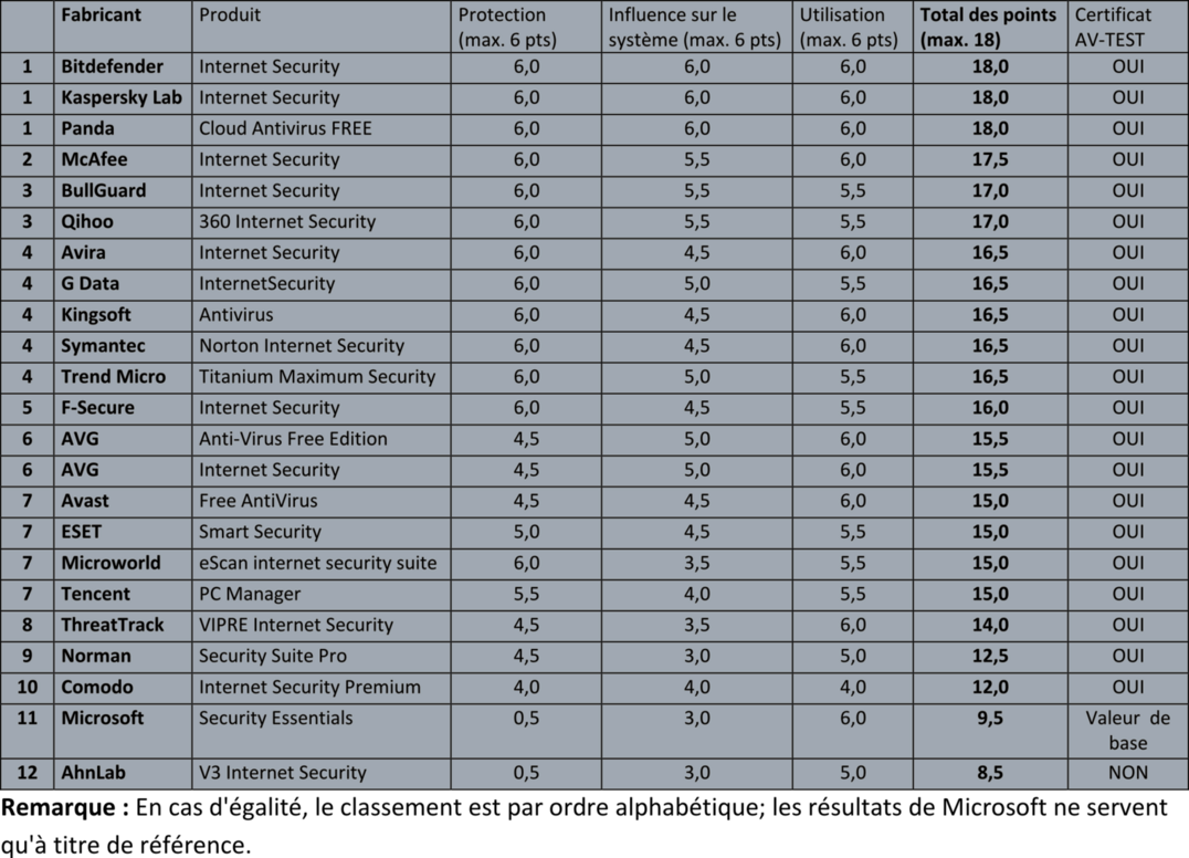  Voici comment les suites de s&eacute;curit&eacute; prot&egrave;gent les syst&egrave;mes XP
