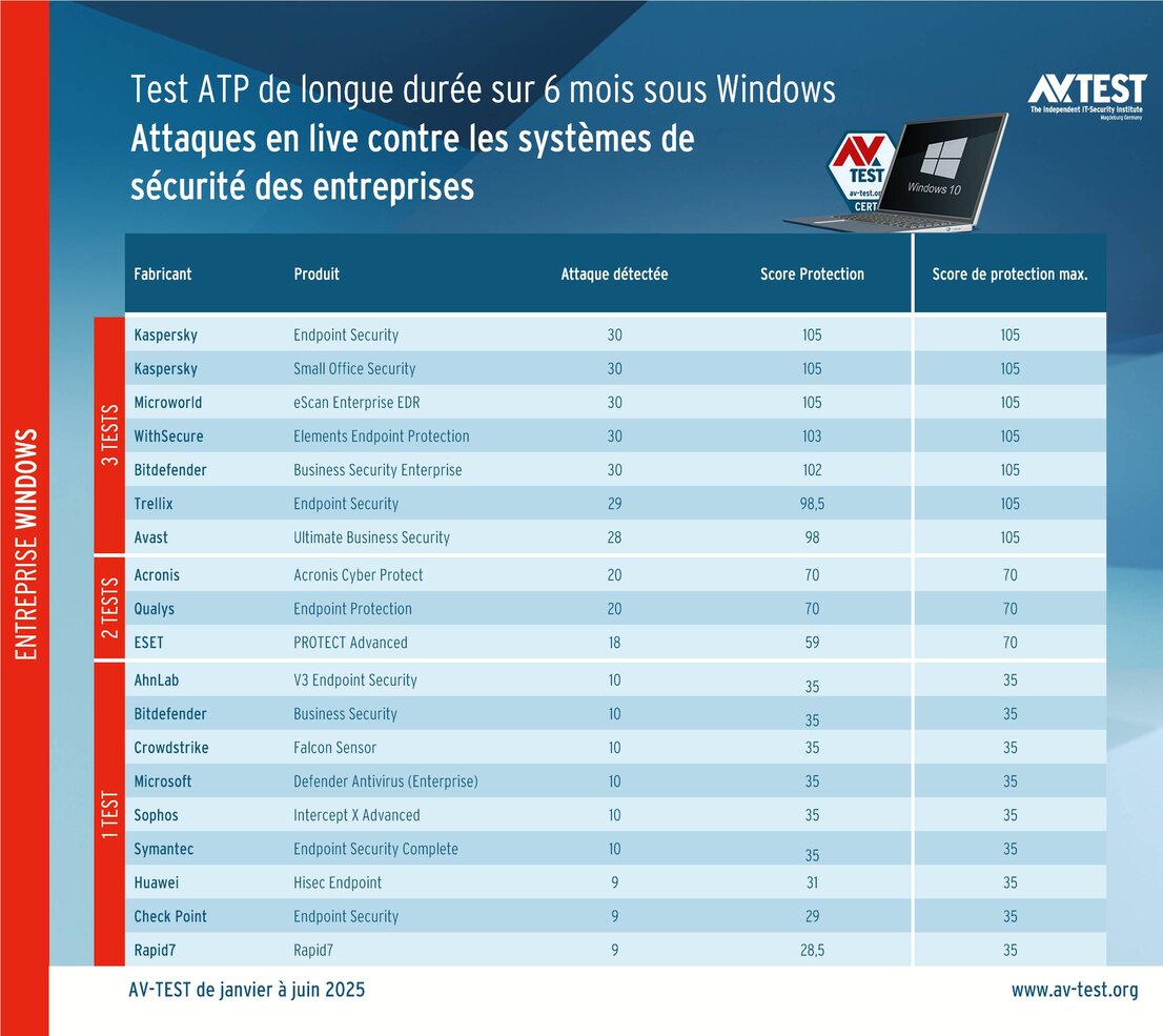 Produits pour entreprises soumis au test ATP de longue durée :