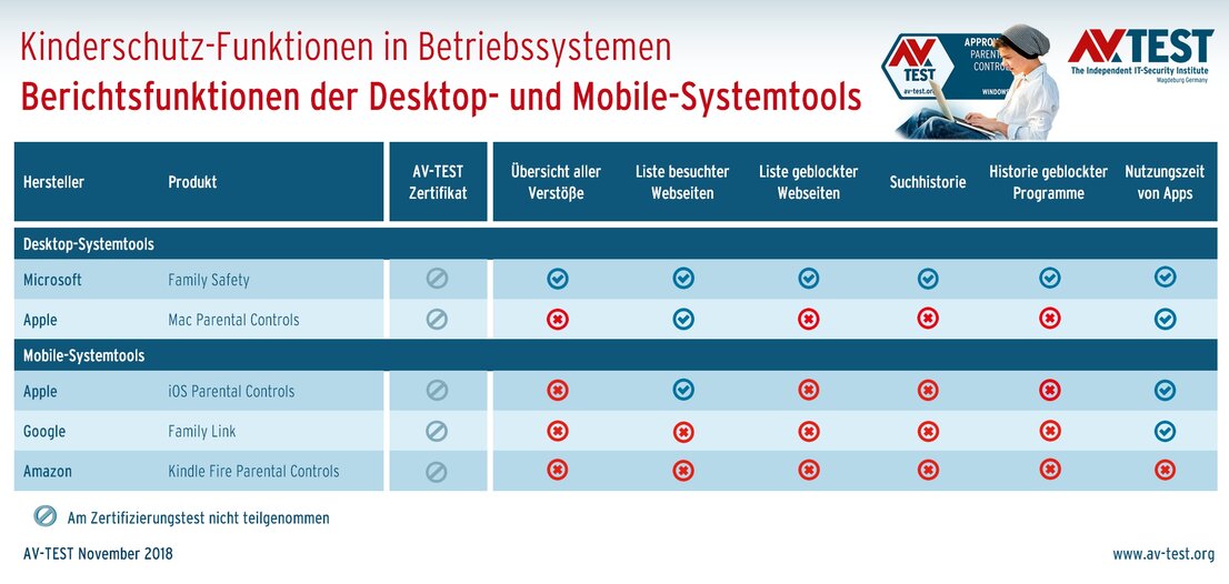 Berichtswesen der Kinderschutzfunktionen