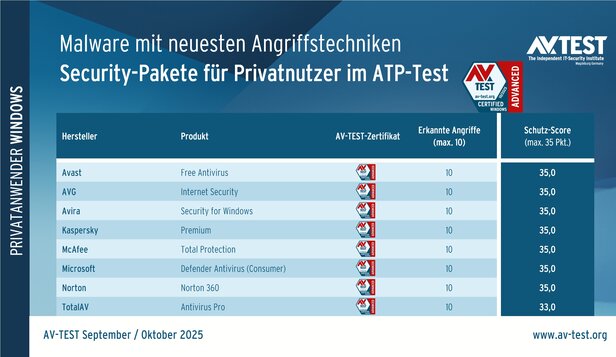 Security-Pakete für Endanwender im ATP-Test