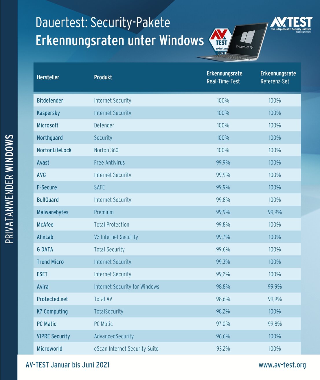 Die Erkennungsraten im Dauertest