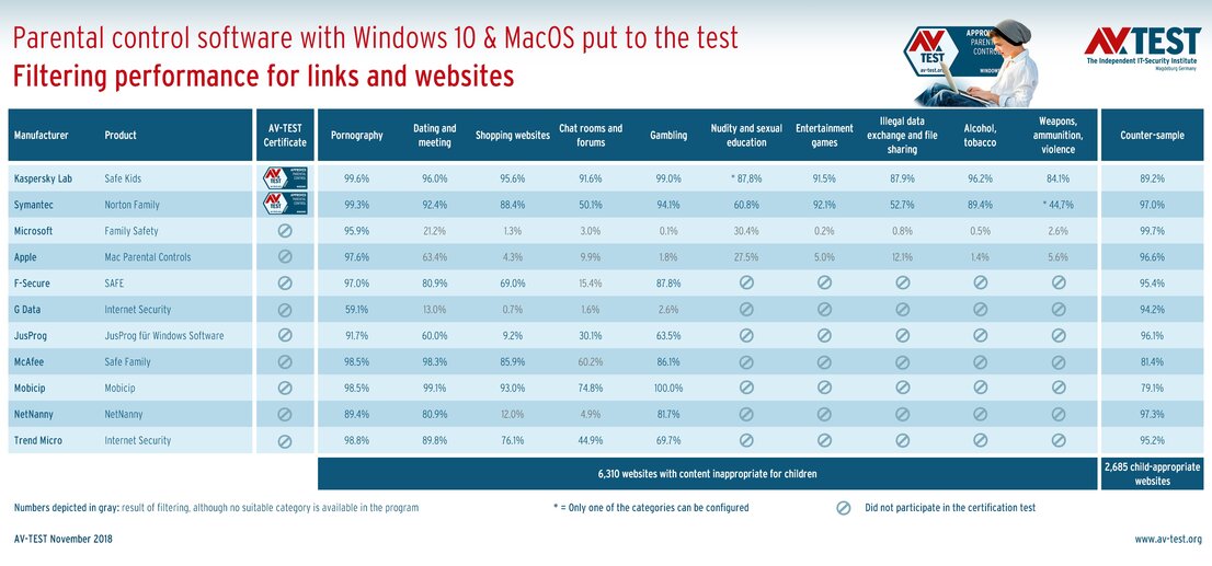 Website filtering with parental control software