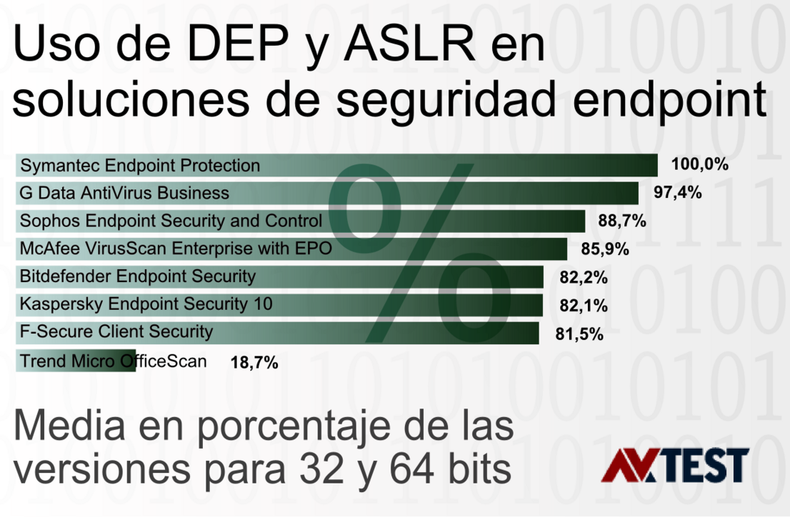 Soluciones de seguridad para endpoints