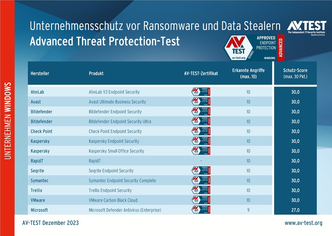 ATP-Test: Endpoint-Lösungen für Unternehmen