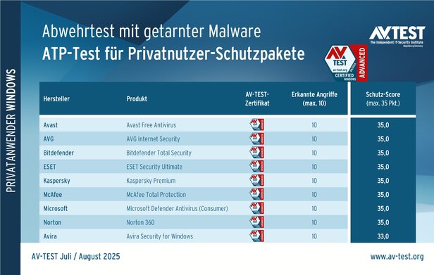 ATP-Test für Privatnutzer-Schutzpakete