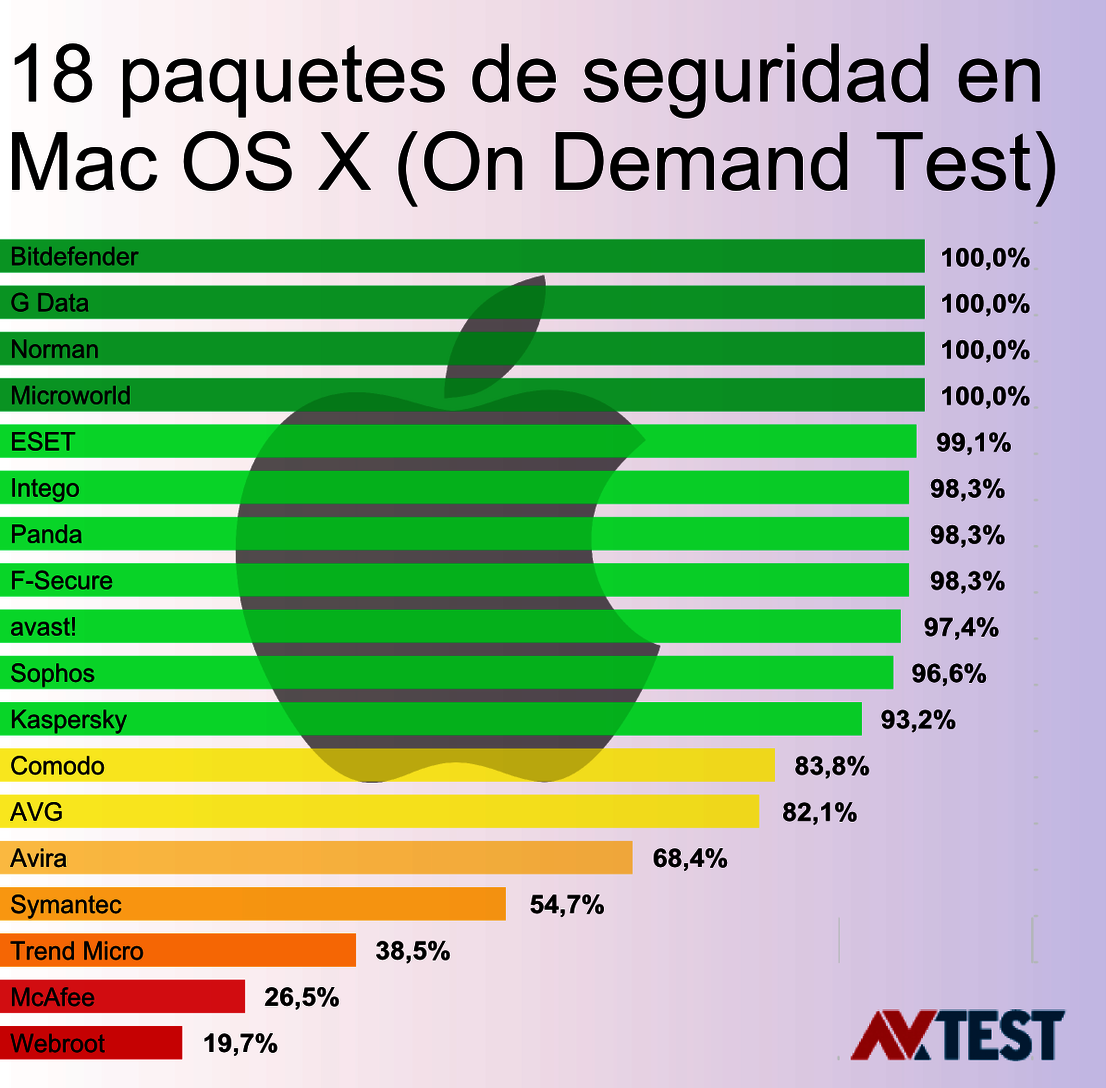 Suites de seguridad para Mac OS X