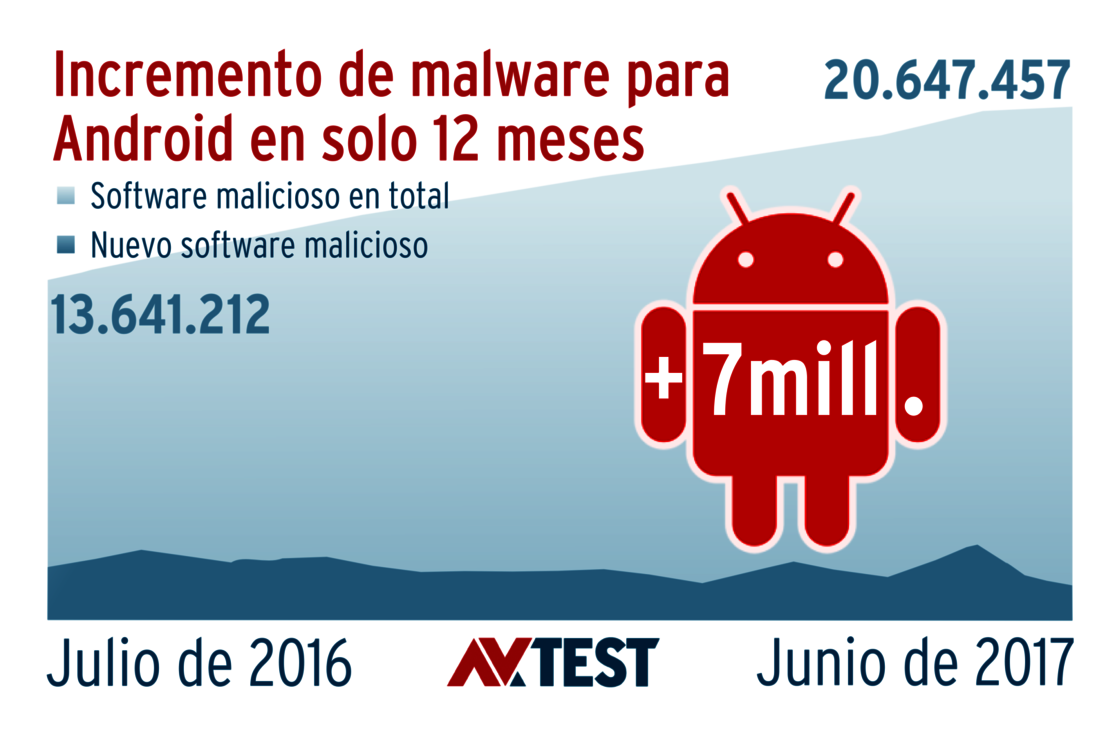 Malware para Android