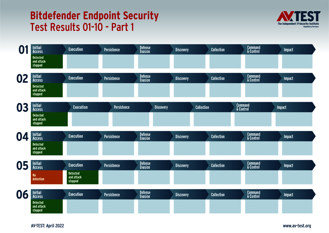 Bitdefender 1/2