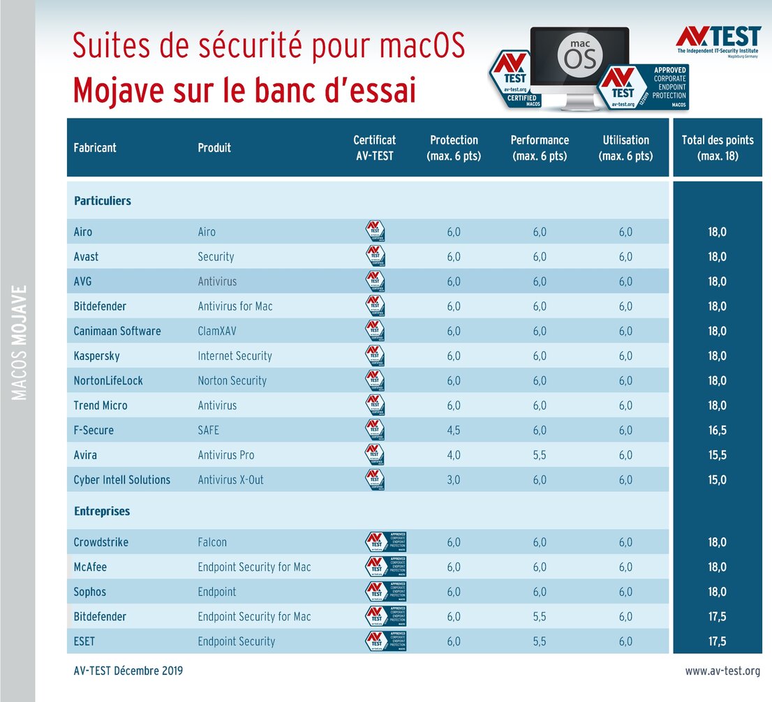 Solutions de protection pour MacOS