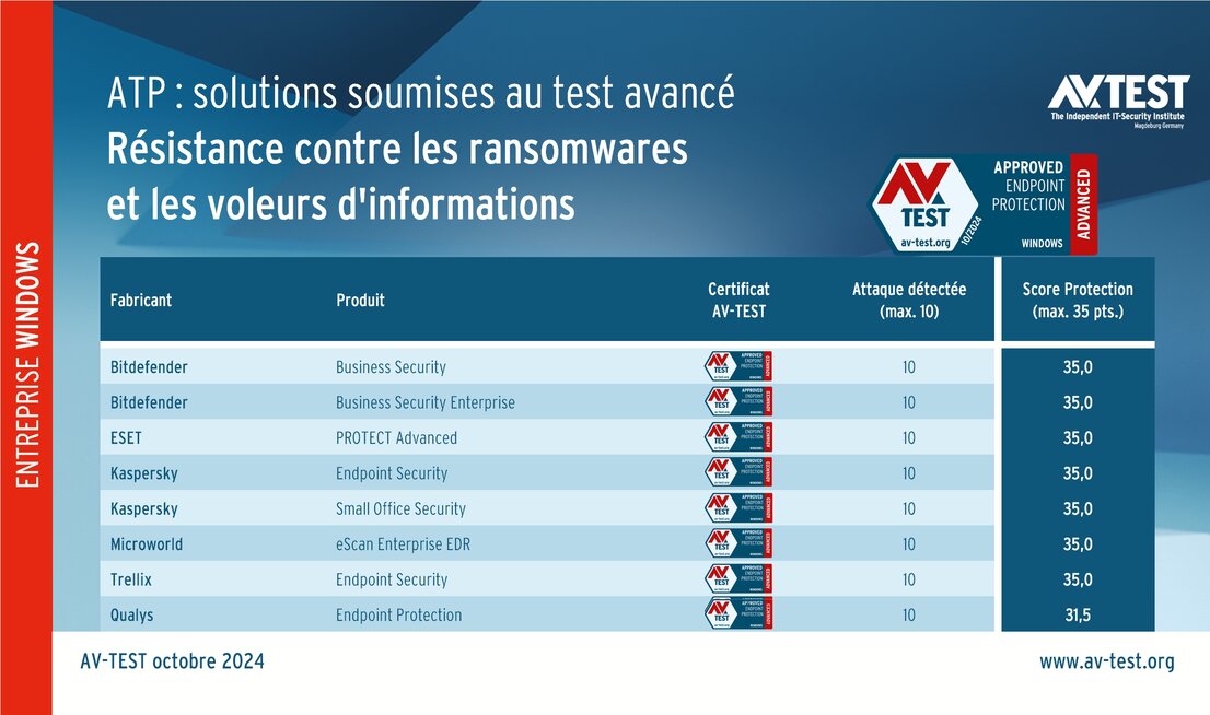 8 produits pour entreprises soumis au test avancé