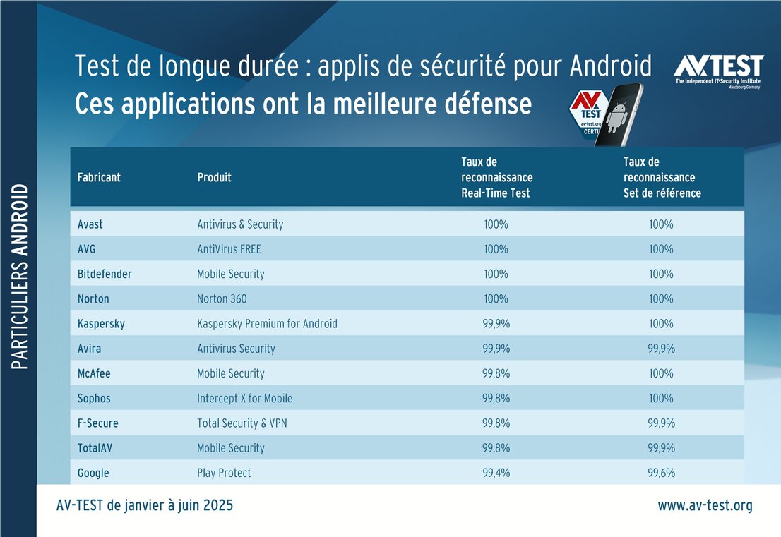 Test de longue durée : la meilleure défense contre les programmes malveillants