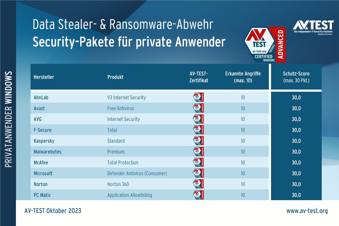 Schutz-Software für Privatanwender im ATP-Test