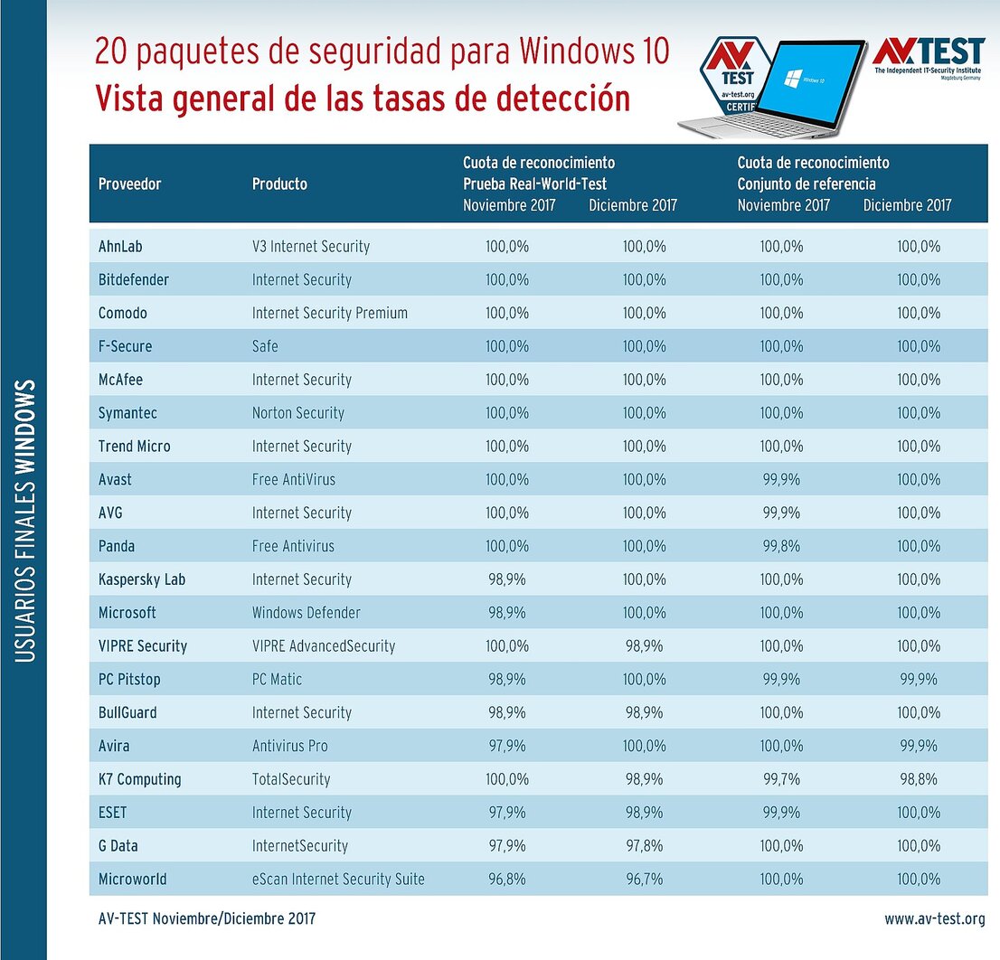 Las tasas de detección en la prueba