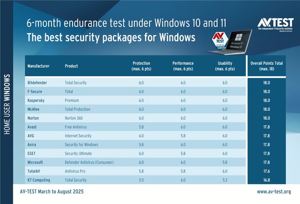 12 security packages in an endurance test under Windows 10 and 11