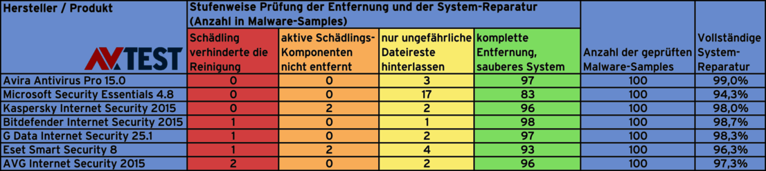Gesamtergebnis im Reparaturtest 2015/16