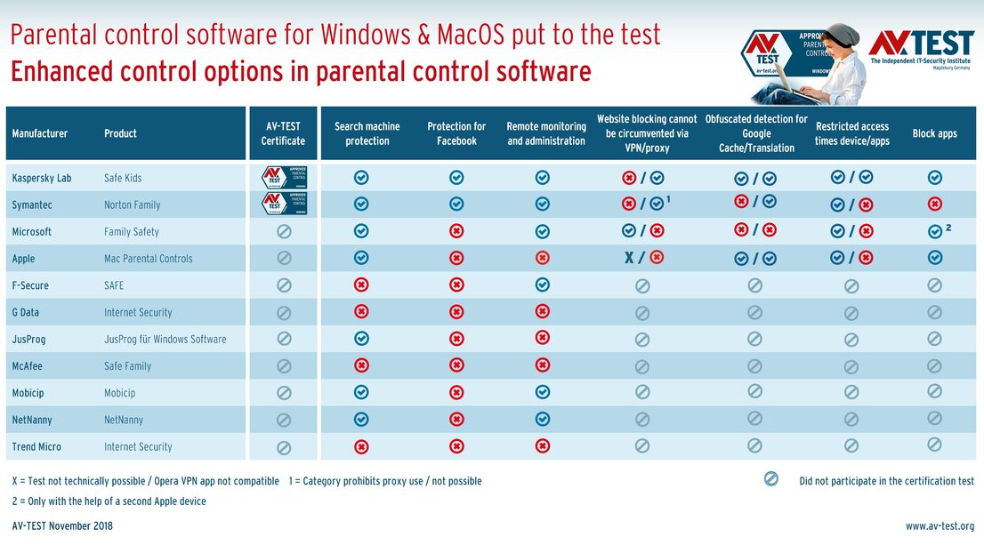 Additional control options