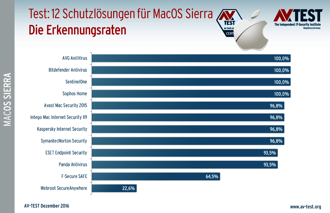 12 MacOS Sierra-Produkte im Erkennungstest
