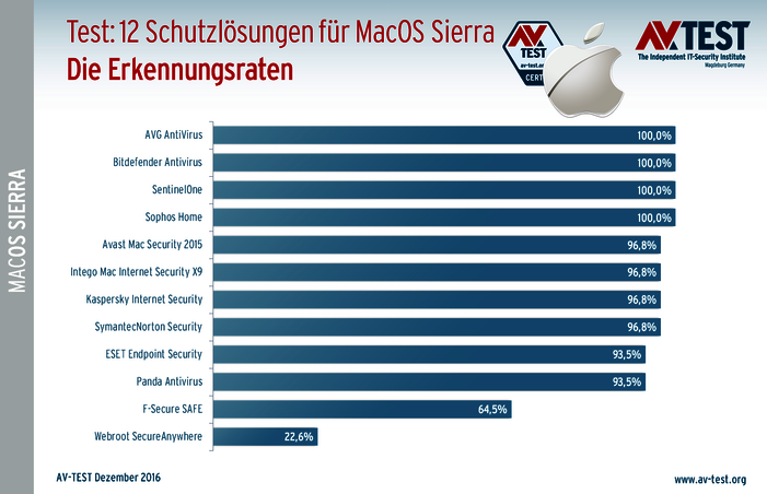 Starker Schutz f&uuml;r MacOS Sierra: 12 Pakete im Test