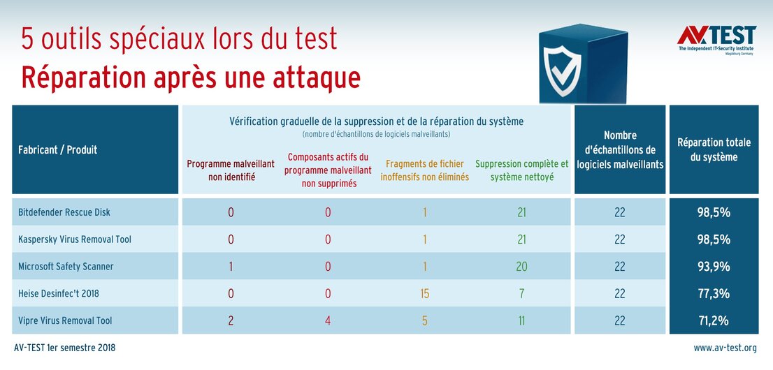 Outils spéciaux lors du test de réparation