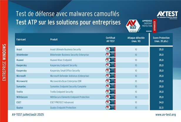 Test ATP sur les solutions pour entreprises