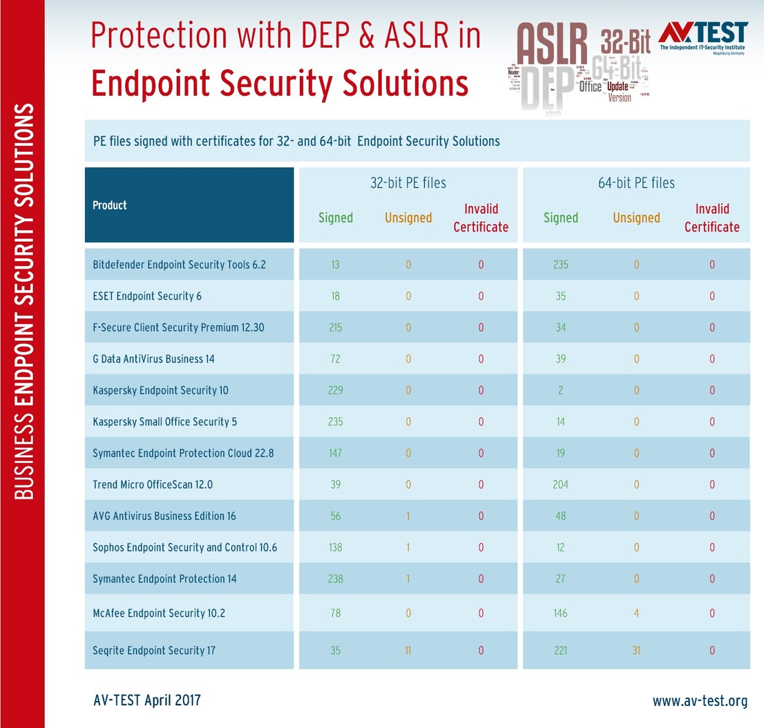 Signed files in business solutions