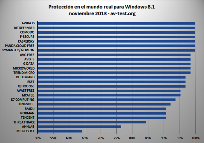 En la prueba en el mudo real 25 soluciones de seguridad de Internet para Windows 8.1 a prueba