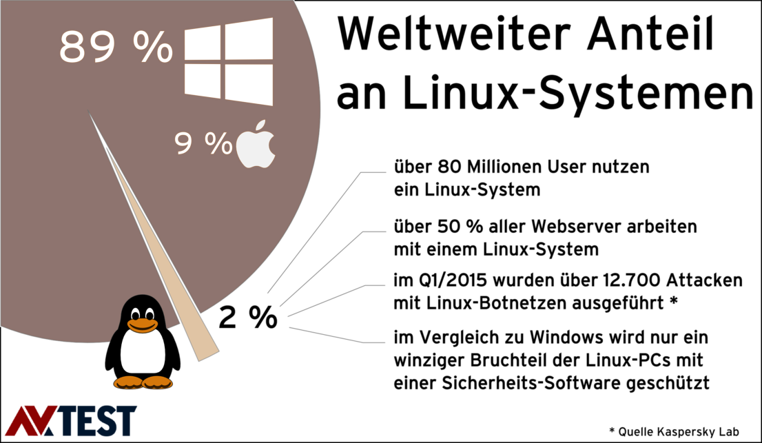 16 Schutzpakete für Linux im Test