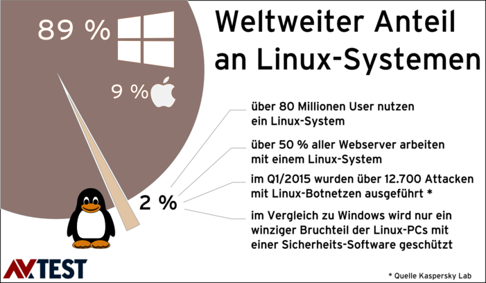 Linux: 16 Schutzpakete gegen Windows- und Linux-Sch&auml;dlinge im Test