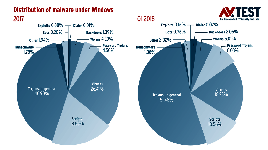 Development of Windows malware