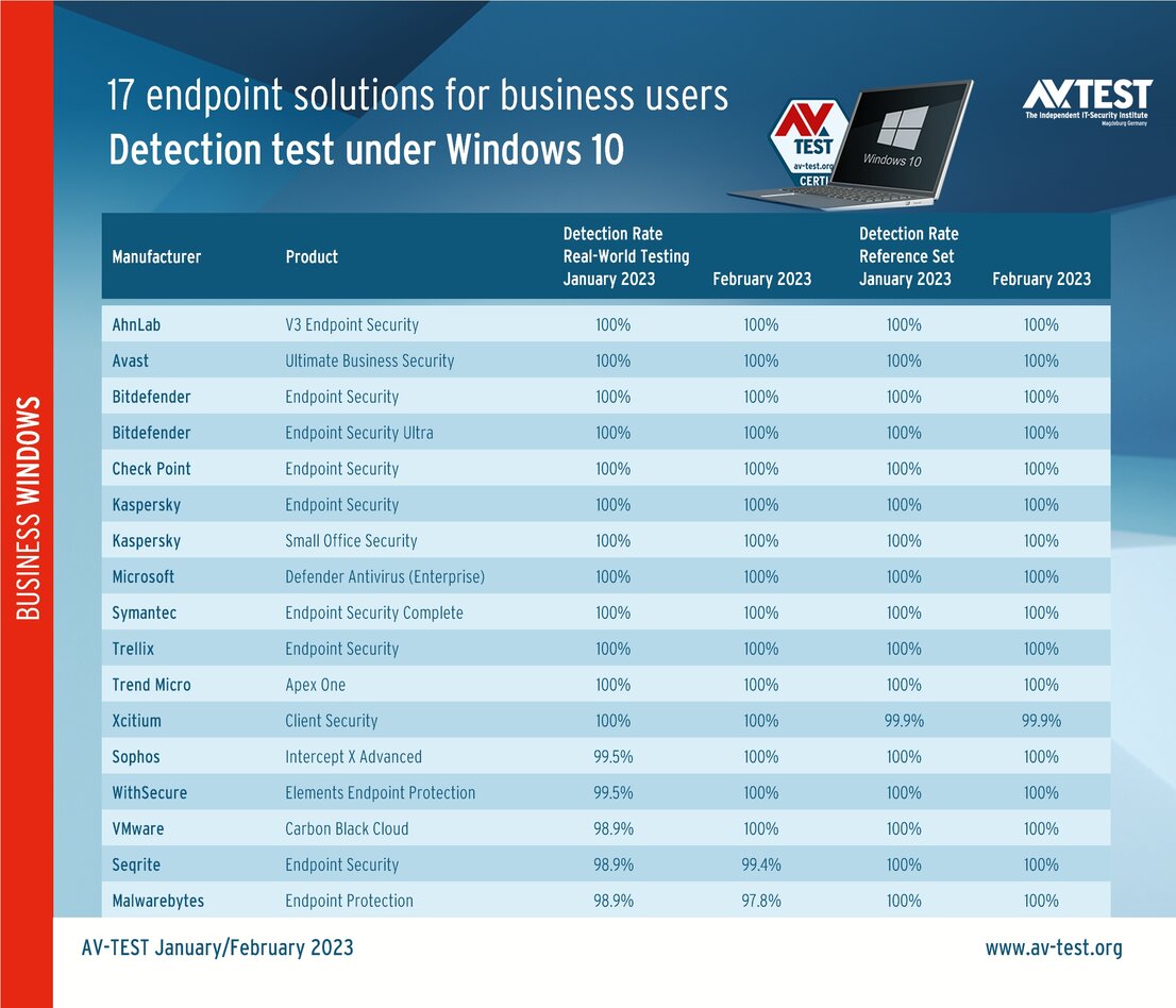 17 endpoint solutions put to the test