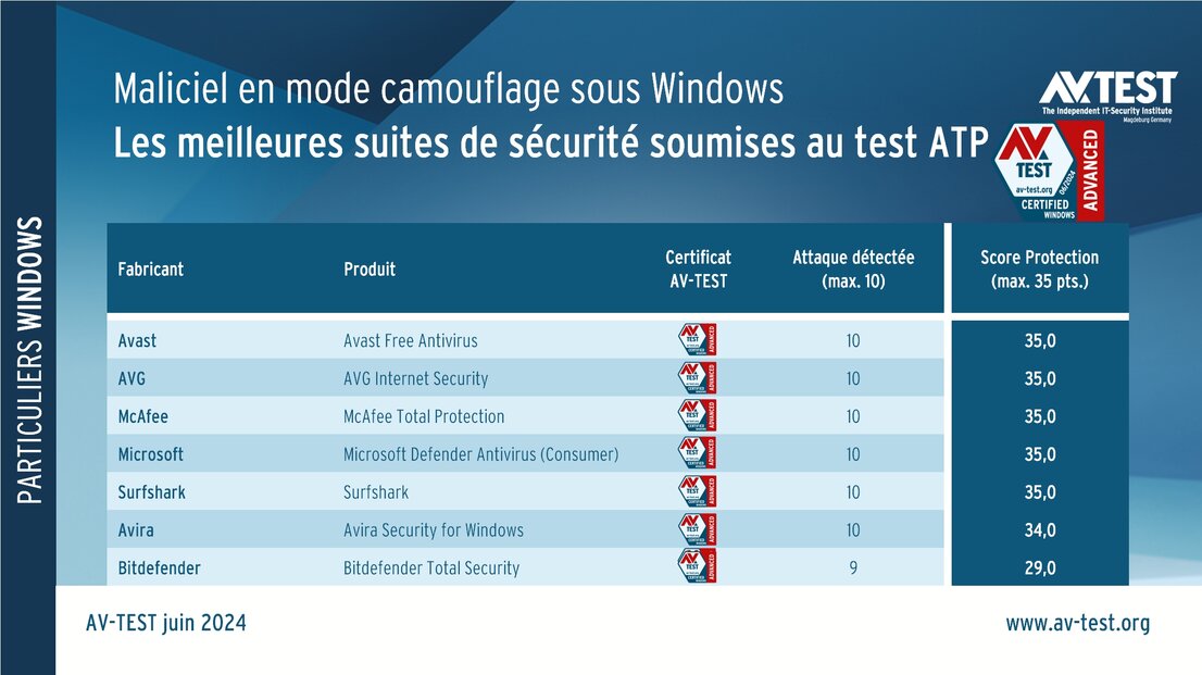 7 suites pour utilisateurs privés soumises au test ATP