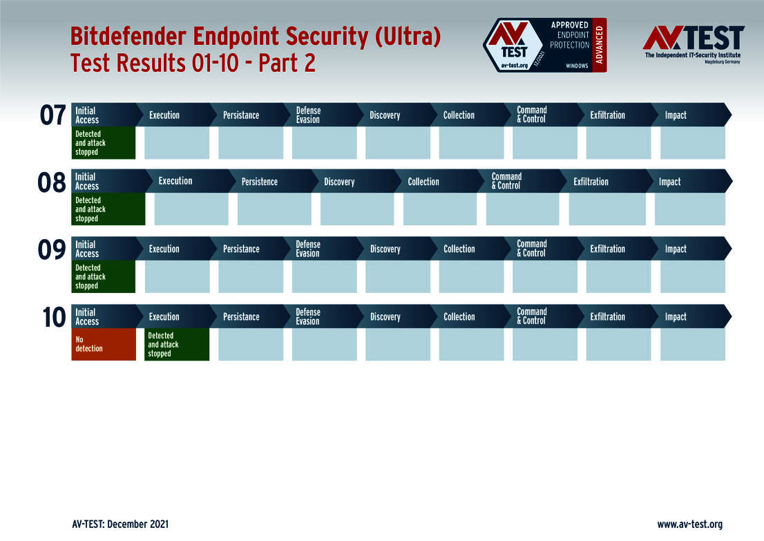 Bitdefender (Ultra) 2/2