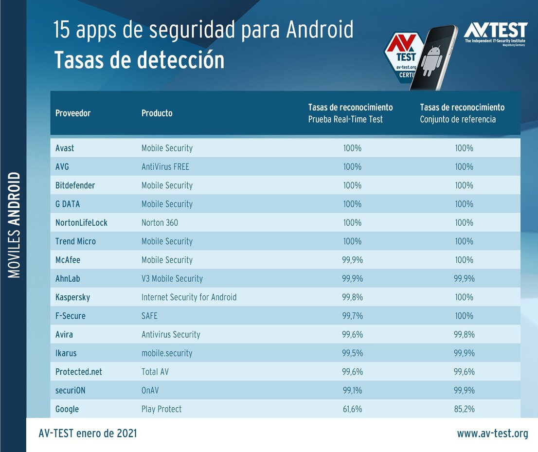 Las tasas de detección de malware de las aplicaciones