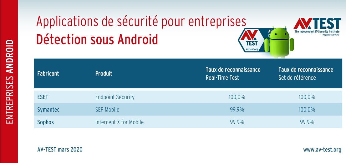 Applications de sécurité pour entreprises