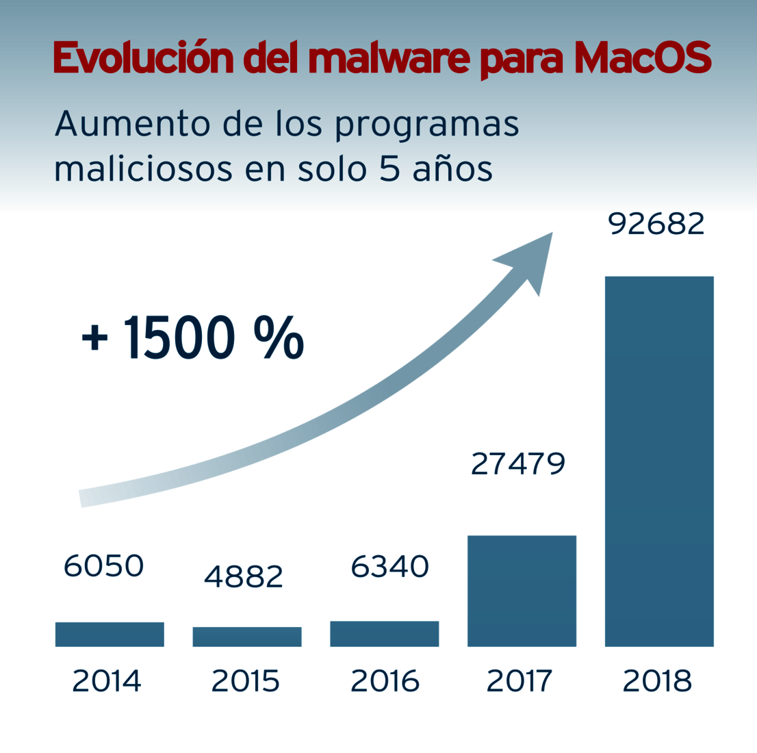 Evolución del malware para MacOS