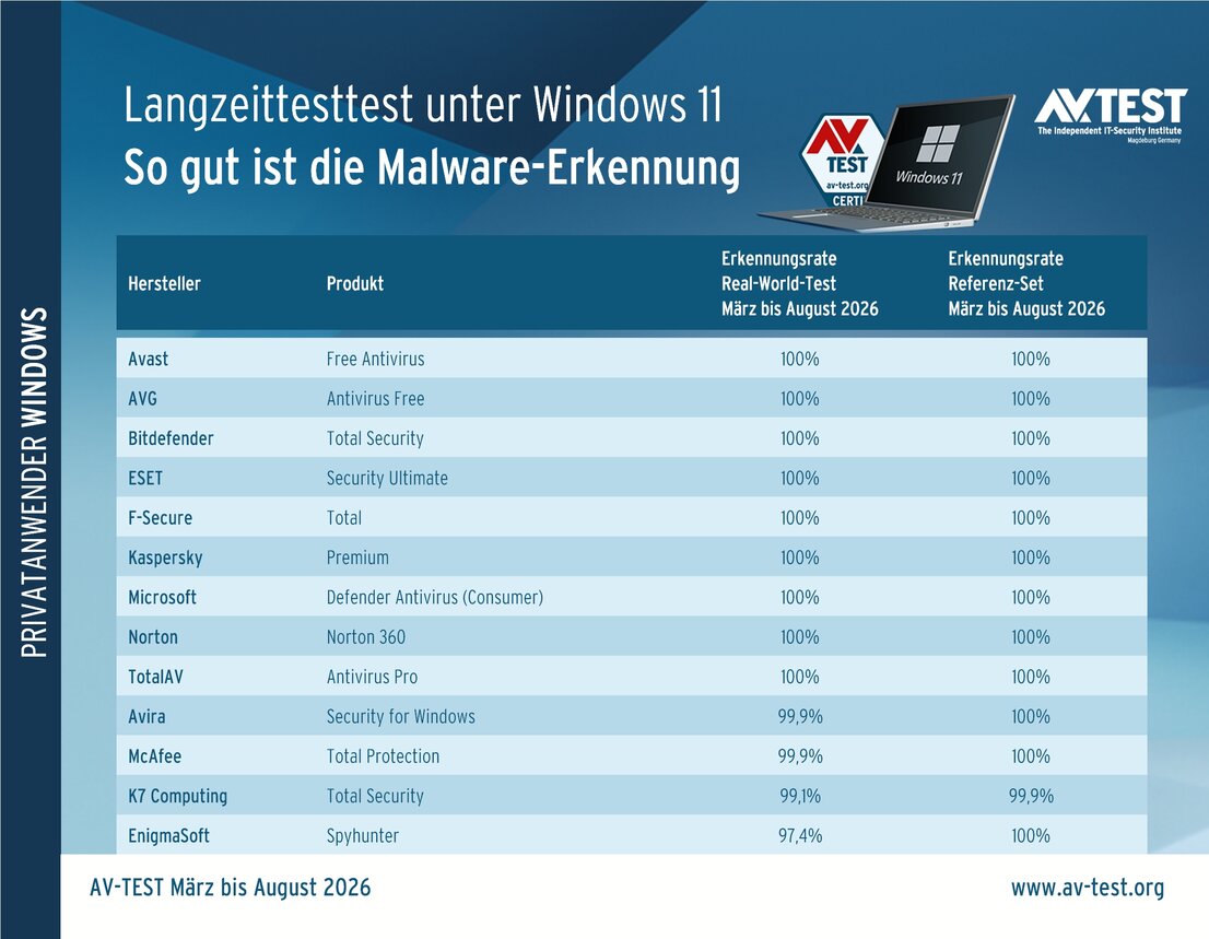 Malware-Erkennung im Langzeittest unter Windows 11