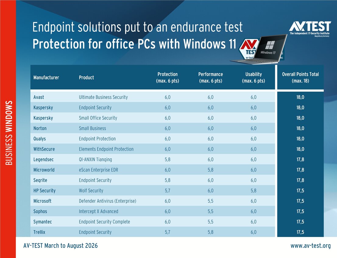 Protection solutions for office computers put to an endurance test