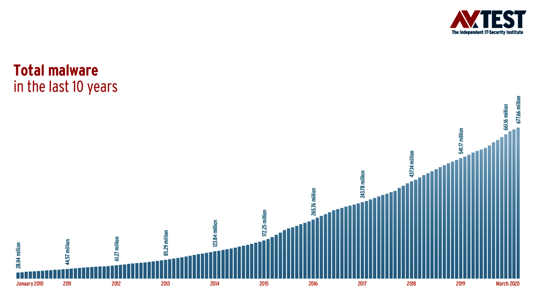 Evolución global del malware