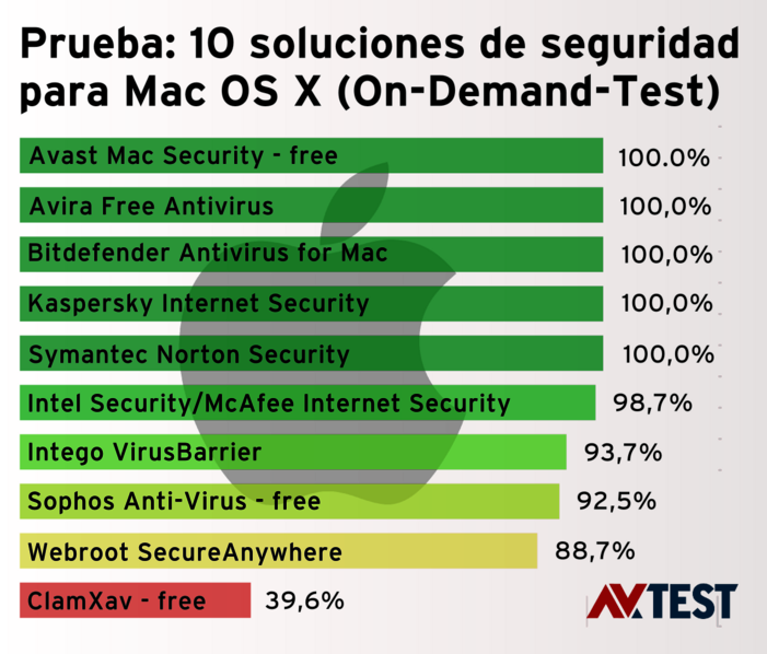 10 paquetes de seguridad para Mac OS X Ataque a Mac OS X – 10 paquetes de seguridad puestos a prueba
