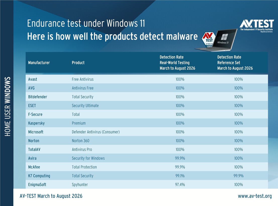 Malware detection in an endurance test under Windows 11