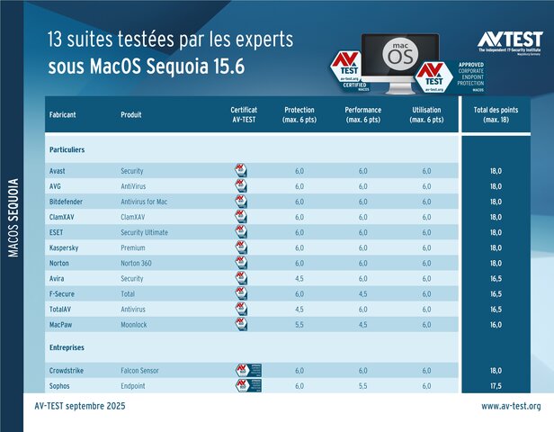 13 suites de sécurité pour MacOS