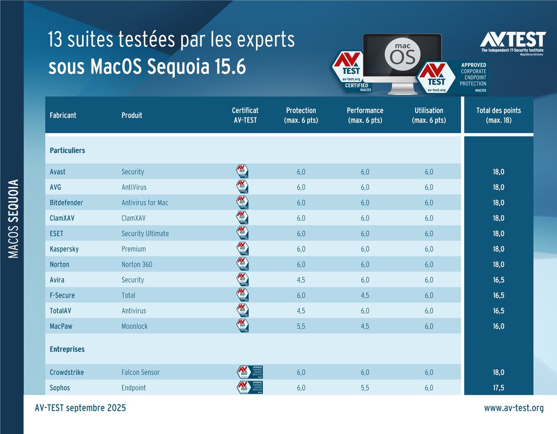 13 suites de sécurité pour MacOS